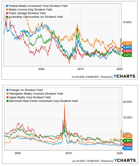 REIT Yields Matter Little | Seeking Alpha