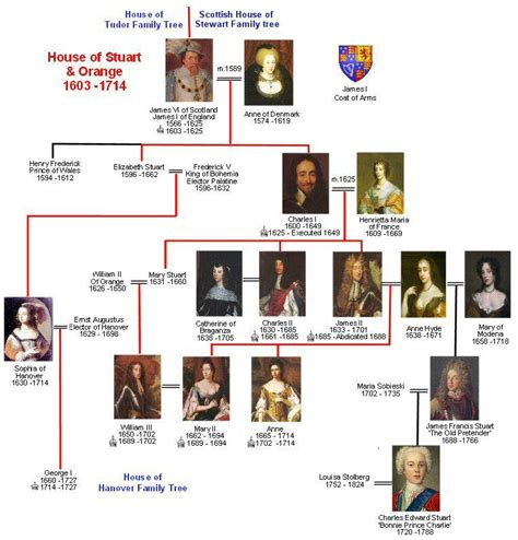 House of Stuart Family Tree | Royal family trees, Family tree, House of ...