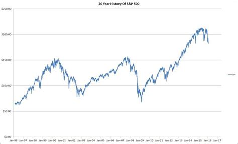 Zero Effort Retirement: 20 Years Dollar Cost Averaging Into The S&P 500 (NYSEARCA:SPY) | Seeking ...