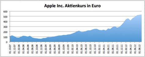 Apple-Aktie weiter im Höhenflug – Lohnt sich jetzt noch ein Kauf ...