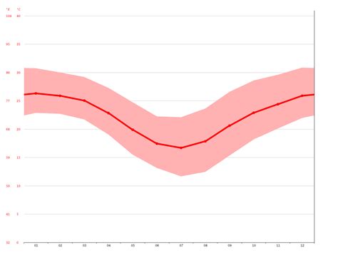 Rockhampton climate: Average Temperature, weather by month, Rockhampton ...