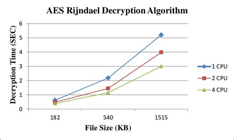 5): Performance graph of AES Rijndael Encryption Algorithm using ...