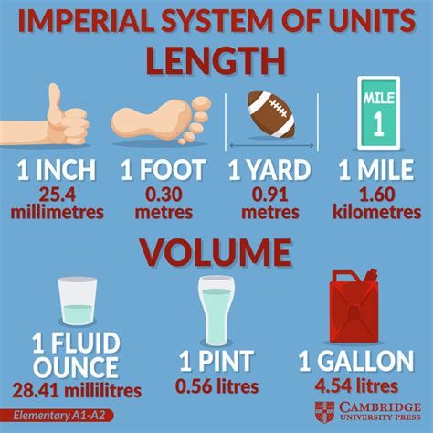 Imperial System of Units - Cambridge Blog