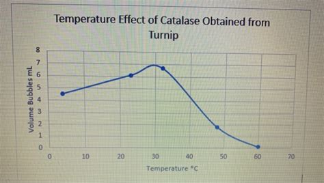 At Which Temperature Did the Enzyme Catalase Work the Best - Harley-has-Wilson