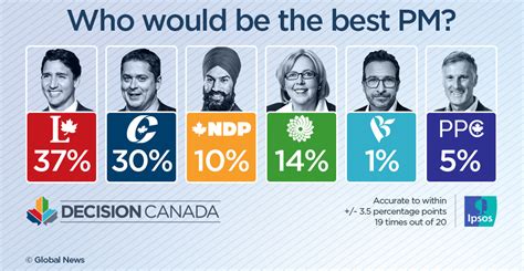 Trudeau jumps ahead of Scheer as voters’ choice for best prime minister - National | Globalnews.ca