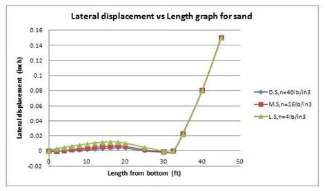 (b) for corresponding modulus of subgrade reaction values of 40lb/in 3 ...