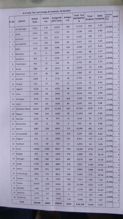 Maharashtra to unlock in 5 levels, lockdown lifted in 18 districts ...