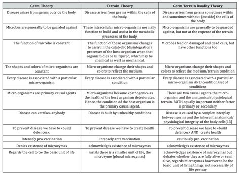 The Terrain Theory vs. The Germ Theory