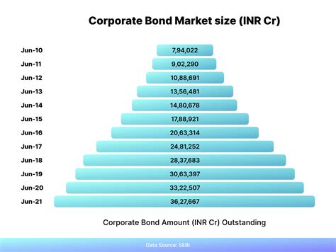 Different Types of Fixed Income Investment Instruments – Yubi