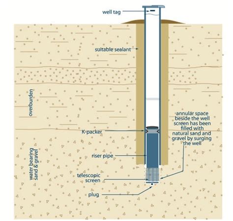 Water Supply Wells: Requirements and Best Practices: 6. Annular Space ...