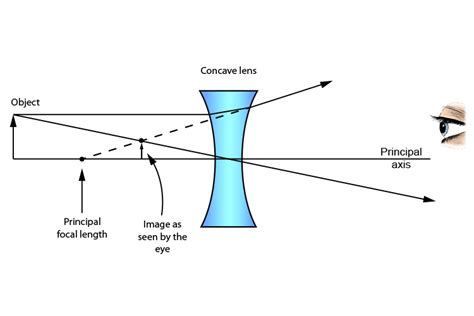 Method for drawing ray diagrams – Concave lens