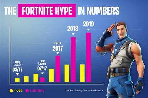 Epic Games Fortnite Revenue + Player Statistics - THE HYPE