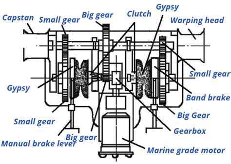 Anchor windlass: the ultimate guide Marine Equipment | Spare parts | One-Stop Marine Suppliers ...