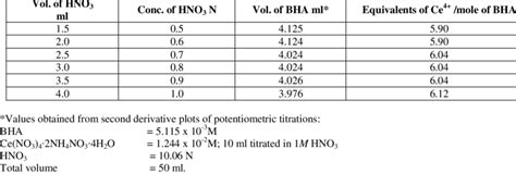 Effect of nitric acid concentration | Download Table