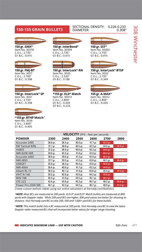 Load data for Hornady 308 150gr GMX : r/reloading