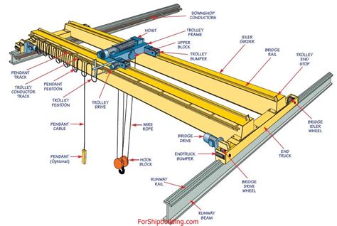 Overhead bridge crane - Shipbuilding Picture Dictionary