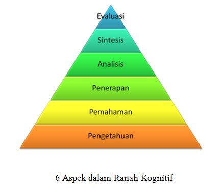 Firdausanisaa..: Taksonomi Bloom (Ranah Afektif, Kognitif, dan Psikomotor)