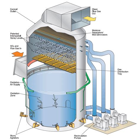 Effective FAQs Guideline - Scrubber System