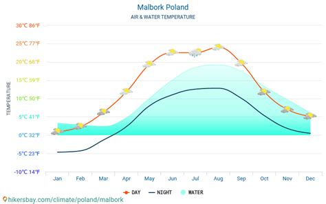 Vejret og klimaet for en rejse til Malbork: Hvornår er det bedste ...