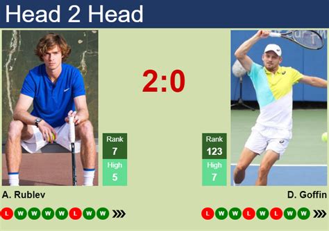 H2H, prediction of Andrey Rublev vs David Goffin in Wimbledon with odds, preview, pick | 7th ...