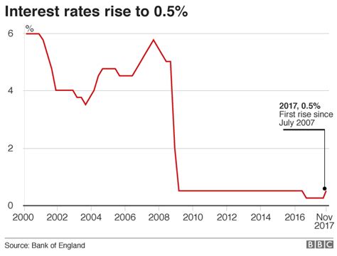 UK interest rates rise for first time in 10 years - BBC News