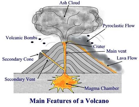 Potter's Geography: Features of a Volcano