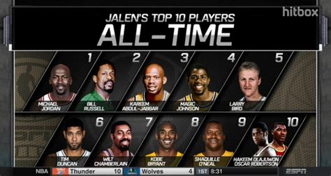 Jalen Rose's Top 10 NBA Players of All Time : r/nba