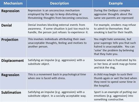 Pass the ASWB Exam: KSA of the Day: Psychological Defense Mechanisms