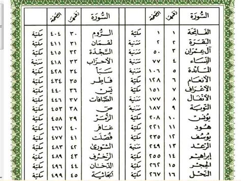 ما هو عدد السور المكية والسور المدنية فى القرآن الكريم ؟ | مصراوى