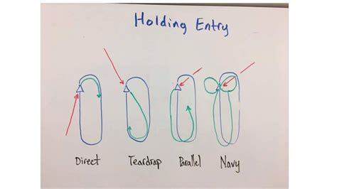 Flight To Success: Entry into a Holding Pattern