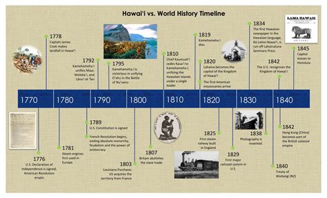 Hawai'i vs. World History Timeline - Hawaii Tourism Authority