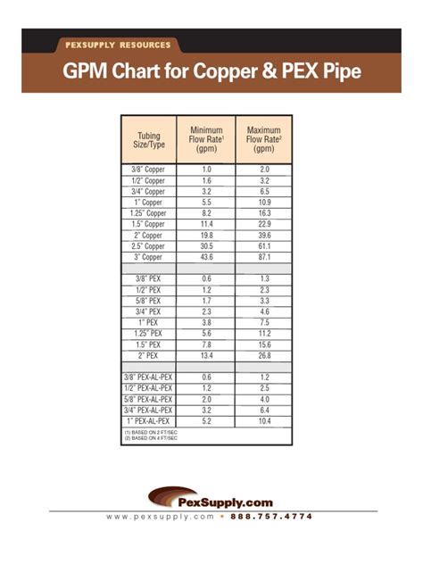 GPM - Flow Rates TABLE For Copper and PEX Pipes - Based On Diameter | PDF