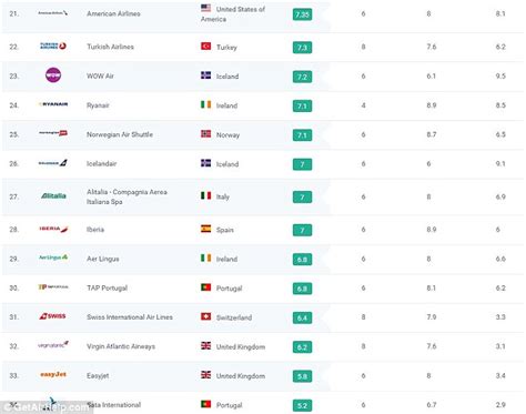 Collegiate School Ranking: International Airline Rankings