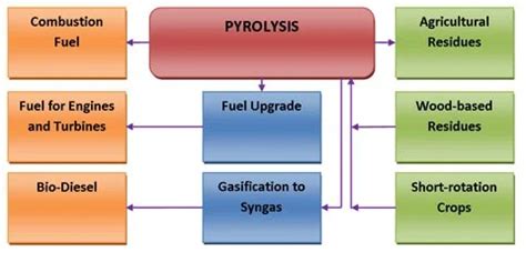 Biomass Pyrolysis Process - BioEnergy Consult