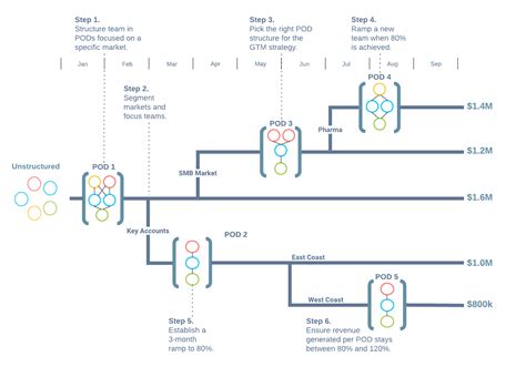 How to Structure Your Sales Organization for Success | Lucidchart Blog