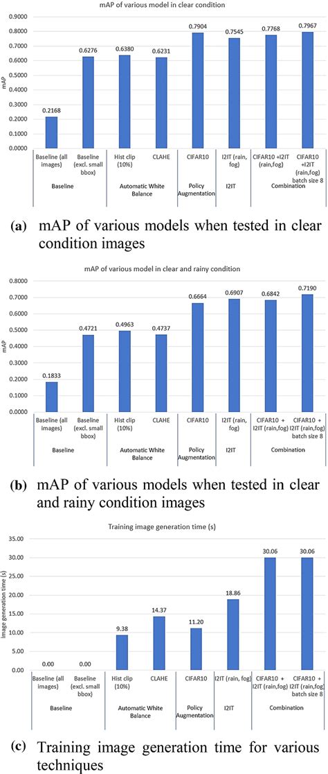 Performance metrics such as a mean average precision (mAP), b average... | Download Scientific ...