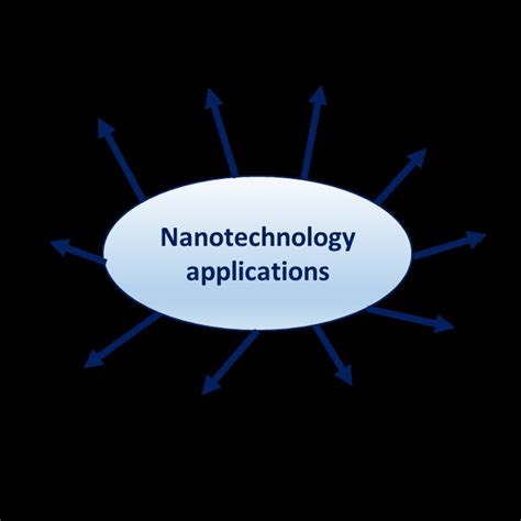 Nanotechnology applications | Download Scientific Diagram