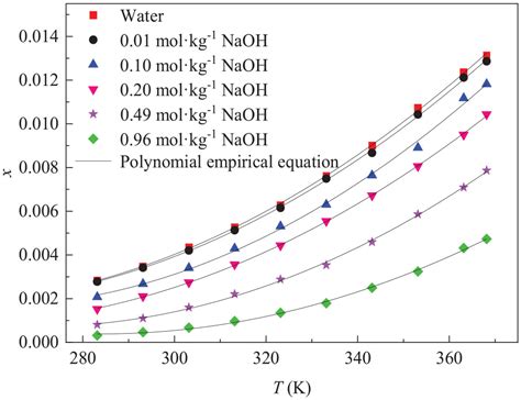 Solubility and thermodynamic properties of sodium theophylline salt in ...