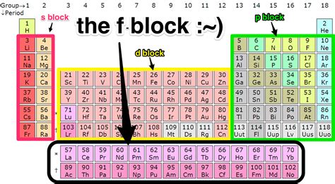 The F-Block: An introduction - Scienceline