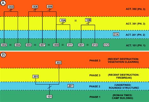 Harris matrix of the different stratigraphic units (A) and activities ...