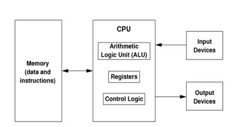 VON-NEUMAN ARCHITECTURE (IAS COMPUTER ARCHITECTURE) - Ram Binay's Blog