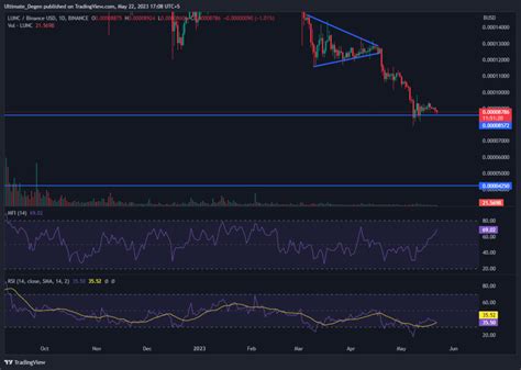 Terra LUNA Classic Price Prediction: Here's Why I'm Not Bullish