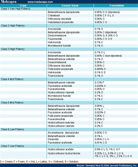 Steroid Potency and Symptoms — Decoding Topical Steroid Withdrawal