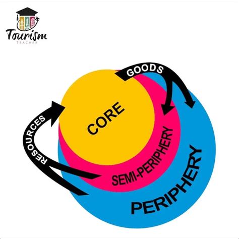 World Systems Theory Made SIMPLE - Tourism Teacher