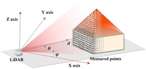 LiDAR system application scenario model. | Download Scientific Diagram