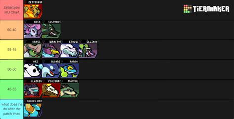 Rivals of Aether Tier List - TierMaker