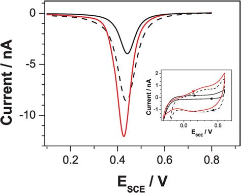 Linear sweep voltammetry for the reduction of deposited gold oxide,... | Download Scientific Diagram