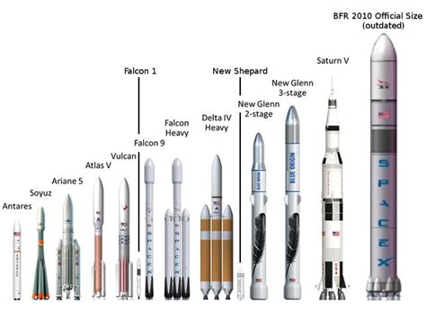 Image result for spacex bfr vs saturn v | Space exploration, Spacex, Spacex rocket