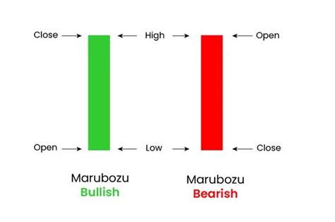 Marubozu Candlestick Pattern