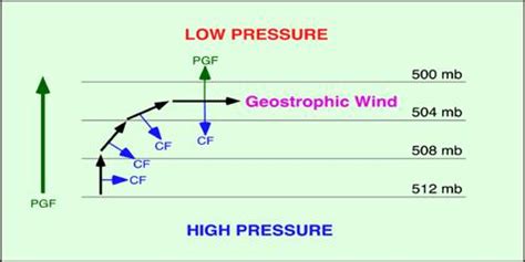 Geostrophic Wind - QS Study